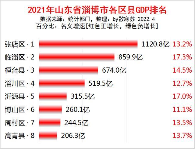 2021年山东省淄博市各区县gdp排名张店区第一临淄区增速最快