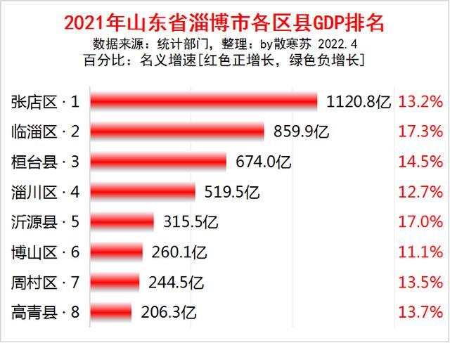 2021年山东省淄博市各区县gdp排名张店区第一临淄区增速最快