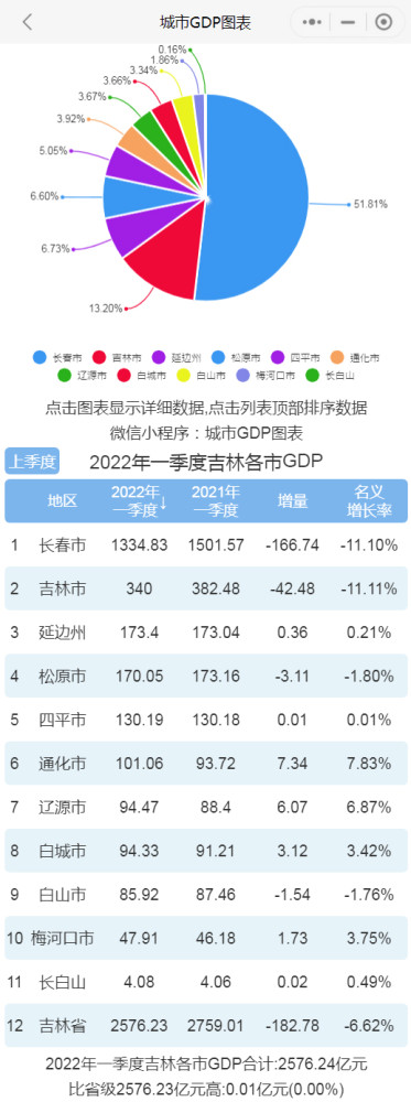 2022年一季度吉林各市州gdp排行榜长春排名第一吉林市排名第二