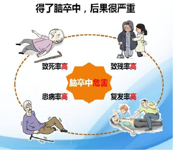 复发率高:中风经治疗后,约有半数可复发.