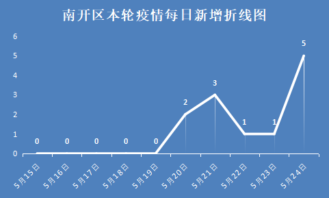 共252名天津11个区确诊人数曲线图公布各区疫情信息大汇总