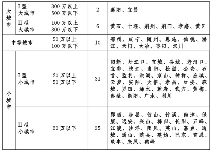 从人口腹地上看,建设中等城市的一个重要指标就是城区人口要达到50万