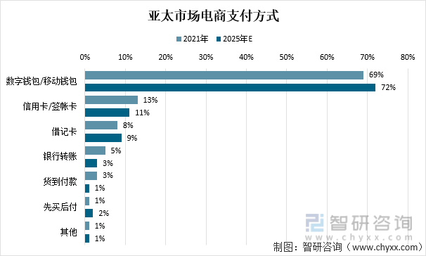 2021年全球支付现状及发展趋势分析:亚太电子商务数字支付将超过3.