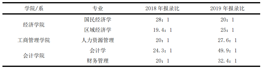 报录比都接近20:1及20:1以上的专业:一级学科及评估:西财和中南财经都