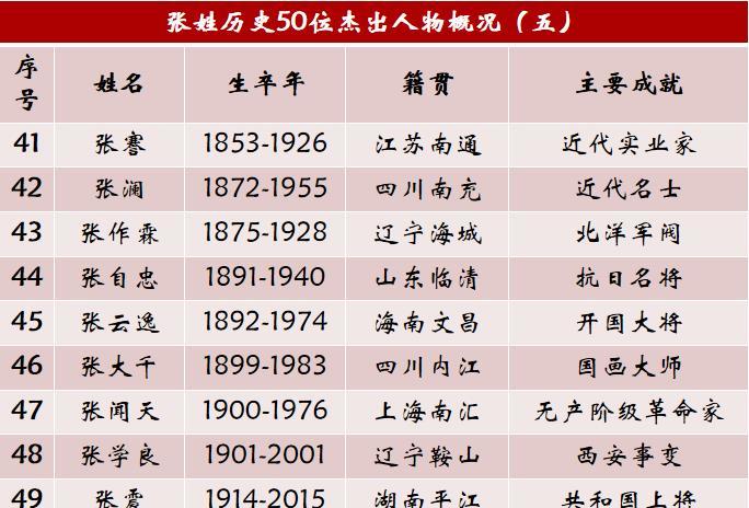 张姓历史上的50位杰出人物没出过皇帝照样影响中国