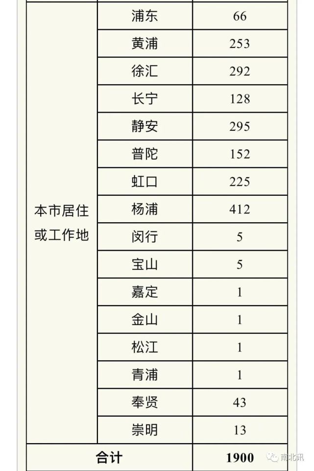 上海疫情每日统计表(推进复工复产中)