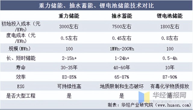 全球储能新技术:"重力储能"研究报告