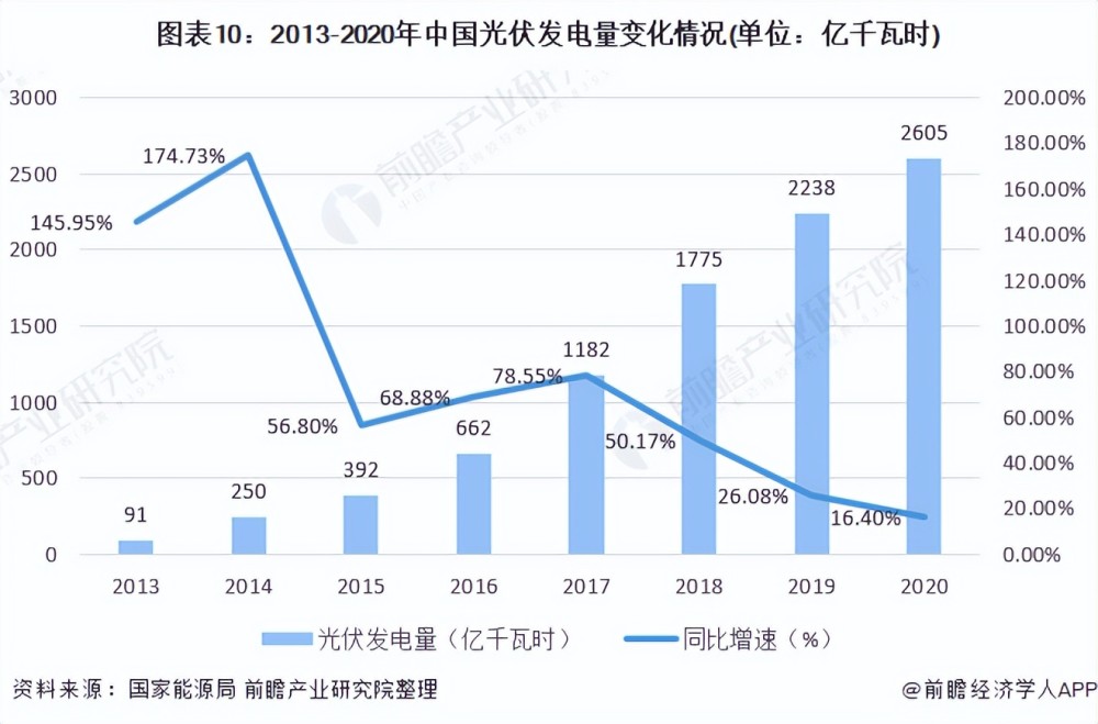 预见20222022年中国光伏发电行业全景图谱附市场供需竞争格局发展前景