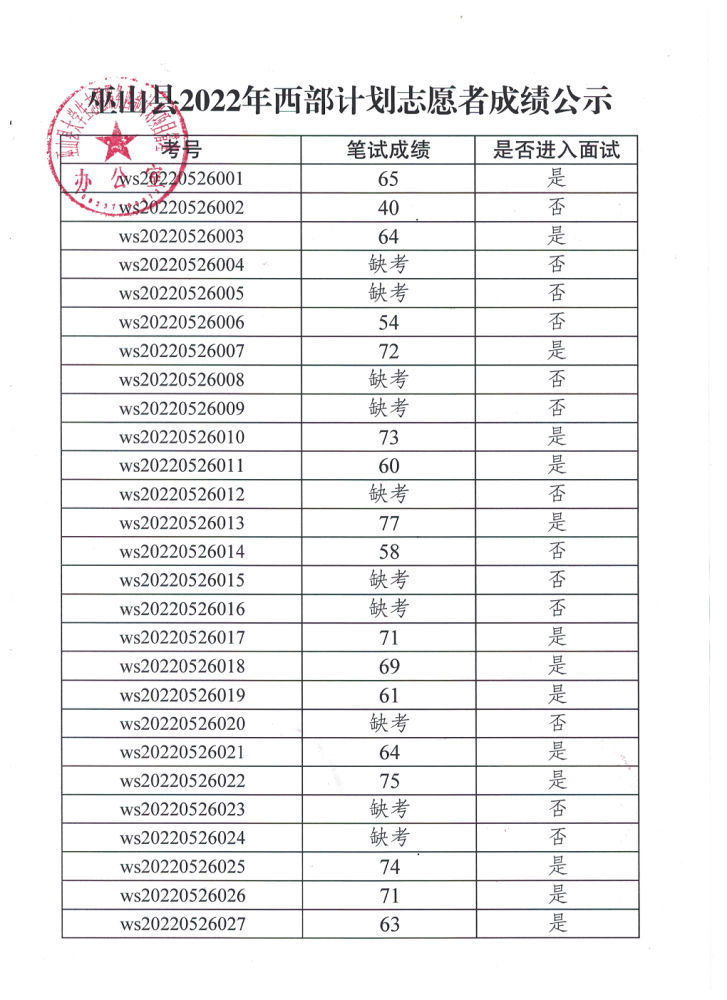 公示丨巫山縣2022年大學生志愿服務西部計劃招募筆試成績(圖1)