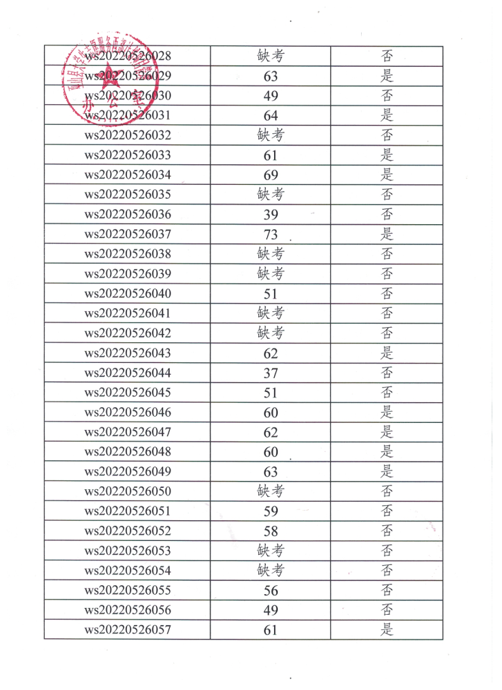 公示丨巫山县2022年大学生志愿服务西部计划招募笔试成绩(图2)