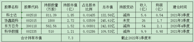 中国400亿身价的超级牛散王孝安重仓股票情况