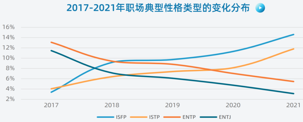 从近年来的数据可以看到,isfp(艺术家 与 istp(冒险家 的性格类型