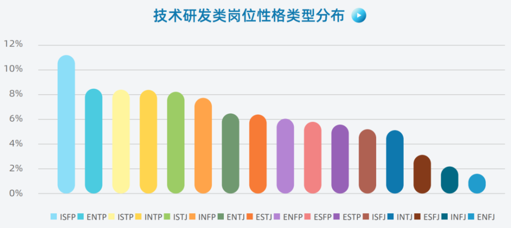 典型性格群体:isfp,entp,istp,intp,istj.