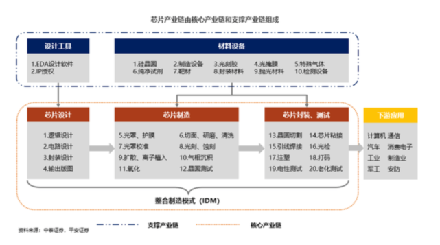 芯片产业链及其投资周期初探