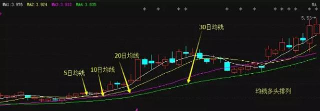 中国股市神奇均线形态之金三角形态看清庄家建仓伺机跟进