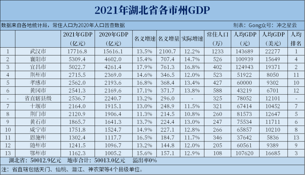 2021年湖北各市gdp和人均gdp全员增速两位数宜昌襄阳超5000亿