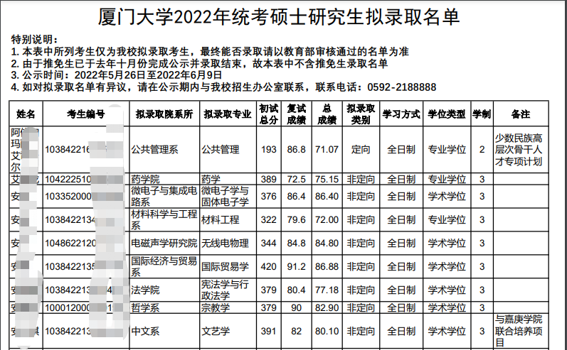 恭喜厦门大学2022年研究生完整拟录取名单公布