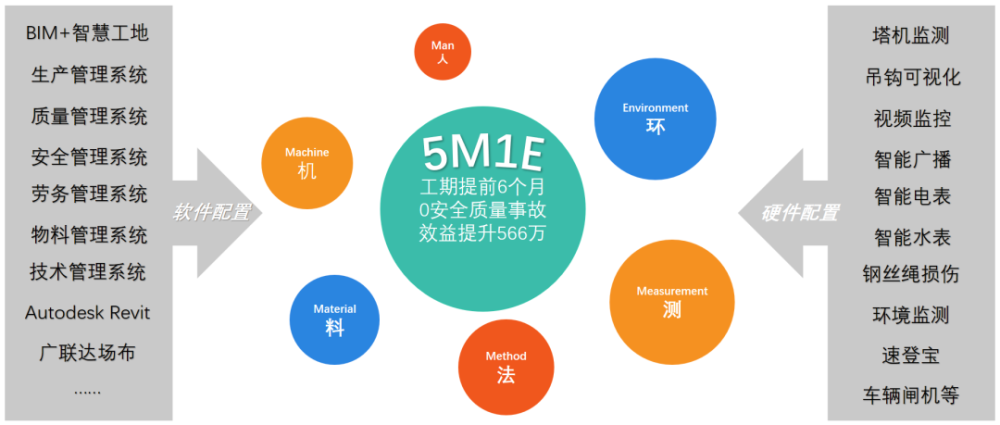 项目通过bim 智慧工地的落地应用,进行5m1e的智慧化精细管控—人员