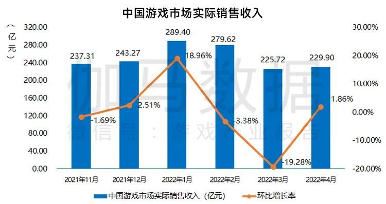 2022年4月中国游戏市场收入同比下降3.40%