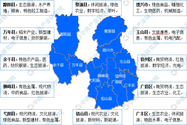 产业图谱2022年上饶市产业布局及产业招商地图分析