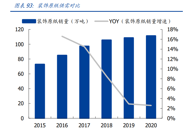 需求方面,装饰纸作为新兴的装饰材料用 纸,广泛应用于家居产品中,2016