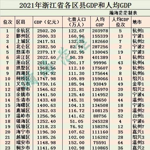 诸暨由于人口总量相对较少,反映到gdp总量上也较为明显,但也超过1000