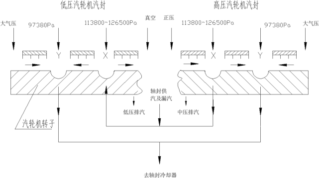 封的漏汽经喷水减温后作为低压轴端汽封供汽的汽轮机汽封系统(如图1)