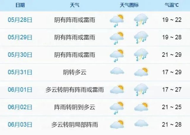 象山29日正式入夏!90天超长春季结束,周末阴有阵雨或