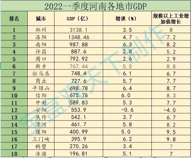 2022年一季度河南各地gdp比拼郑州表现平平南阳增速加快