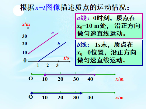 高中物理位移变化规律微课精讲知识点教案课件习题