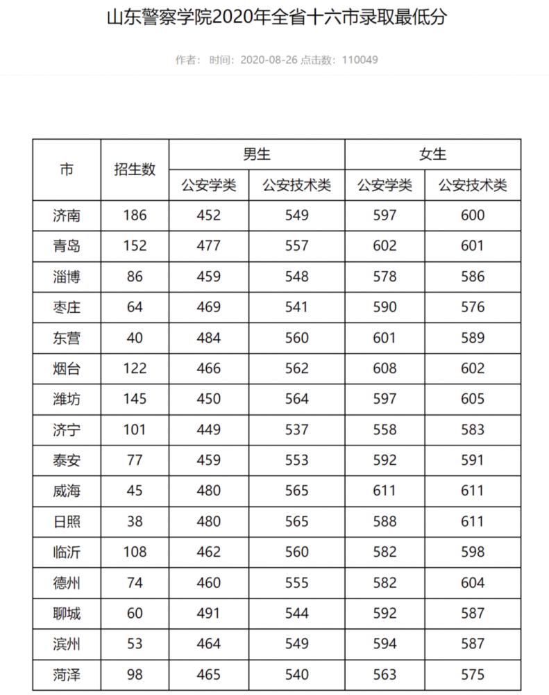 山东警察学院20182021年录取分数线汇总历年权威数据供你参考