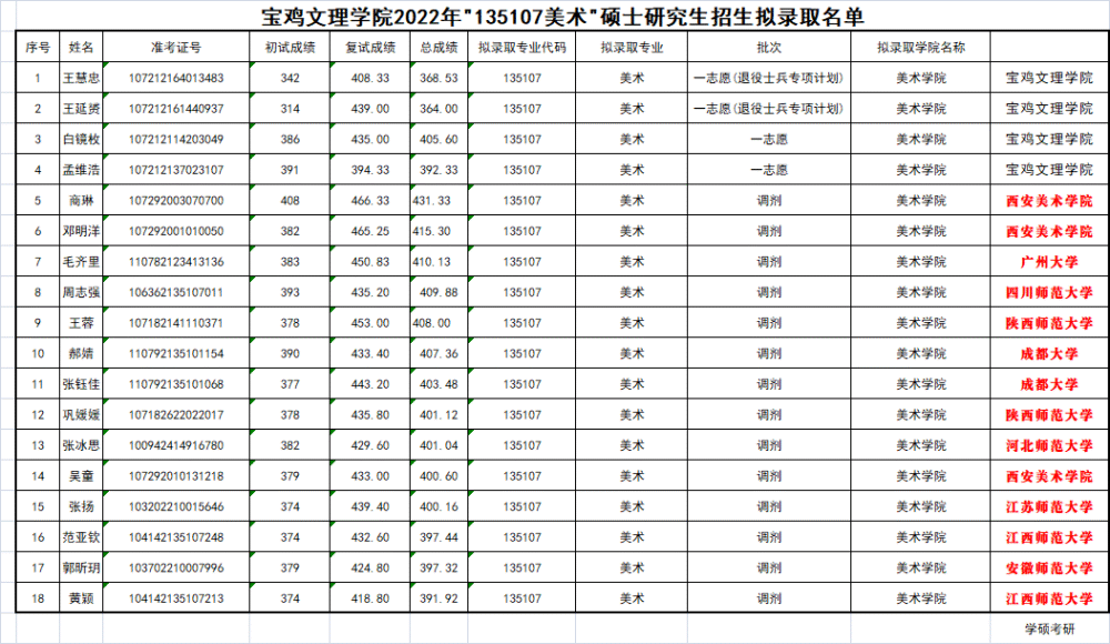 延安大学&宝鸡文理学院,艺术方案考研哪个学校招生人数多呢答案意…插图1