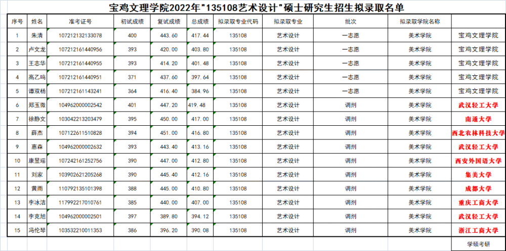 延安大学&宝鸡文理学院,艺术方案考研哪个学校招生人数多呢答案意…插图2