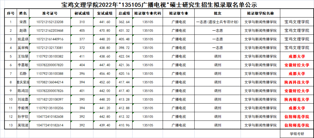 延安大学&宝鸡文理学院,艺术方案考研哪个学校招生人数多呢答案意…插图3