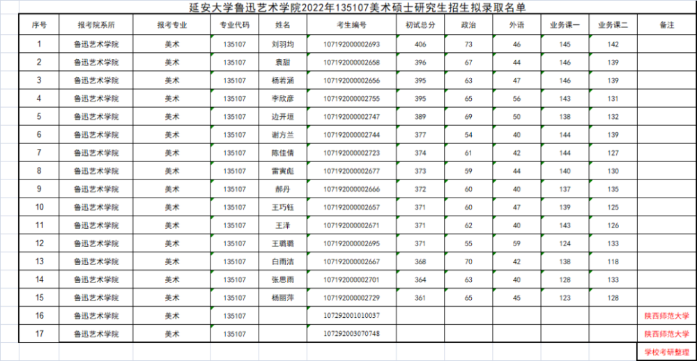 延安大学&宝鸡文理学院,艺术方案考研哪个学校招生人数多呢答案意…插图4