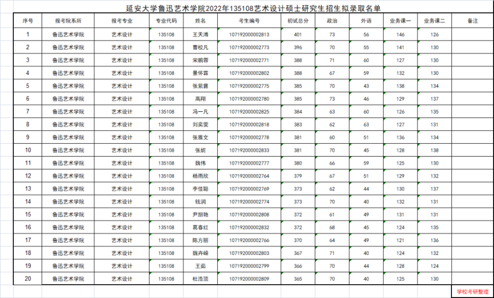 延安大学&宝鸡文理学院,艺术方案考研哪个学校招生人数多呢答案意…插图5