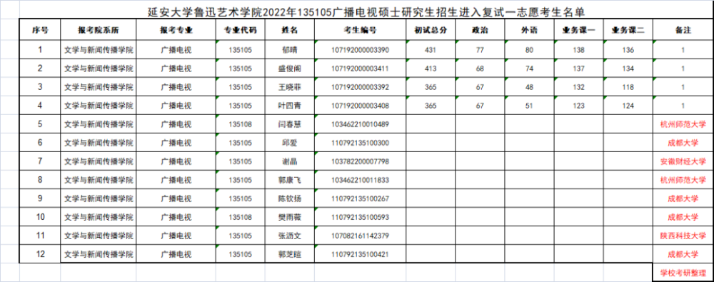 延安大学&宝鸡文理学院,艺术方案考研哪个学校招生人数多呢答案意…插图6