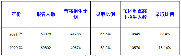 4.2021年济南中考成绩无论是幼升小