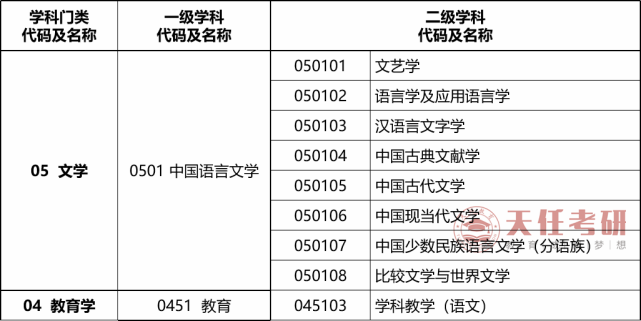 专业解析|中国语言文学专业,200分就能上岸?