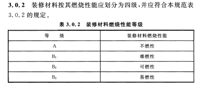 中规定了平板状建筑材料及制品燃烧性能等级a级又分为