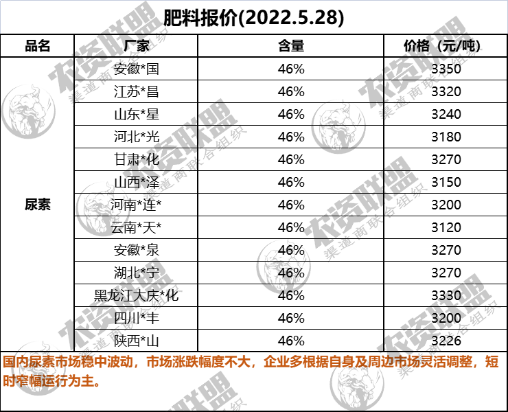 复合肥涨破5600元磷铵涨至4900元肥价集体再涨150元吨