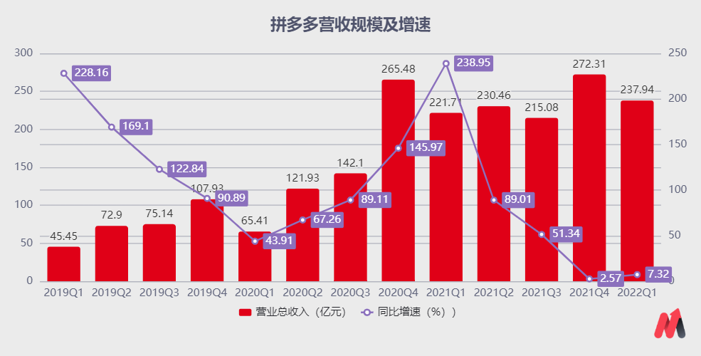 (数据来源:公司公告)目前,拼多多营业收入主要来源于三部分:营销服务