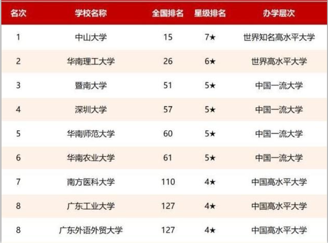 广东省大学排名出炉中山大学稳居榜首看一下你的学校排第几