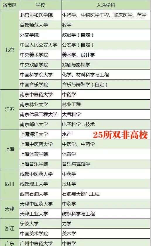 北京协和医学院有四个国家重点学科:生物学,生物医学工程,临床医学和