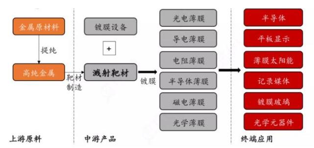 溅射靶材产业链深度解析