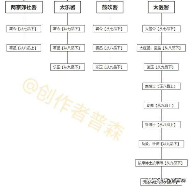 掌礼乐,郊庙,社稷之事太常寺主要官职太常寺下面机构主要官职太常寺