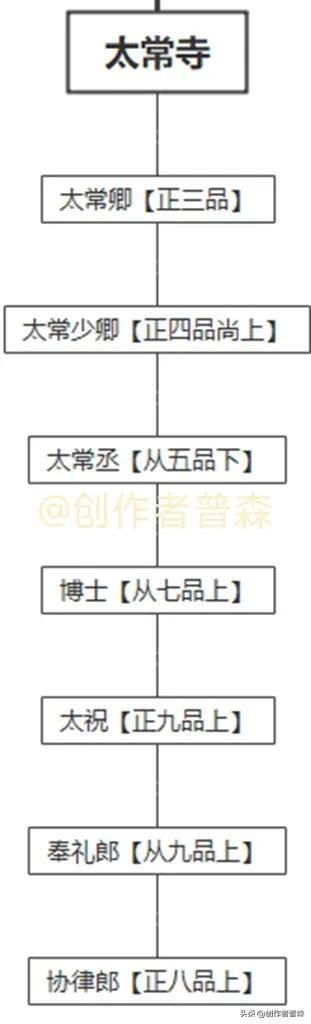 掌礼乐,郊庙,社稷之事太常寺主要官职太常寺下面机构主要官职太常寺