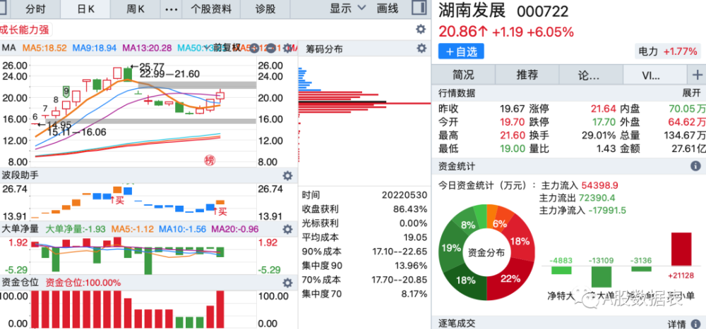 主力最新流出前50排行榜净流出数据表20220530