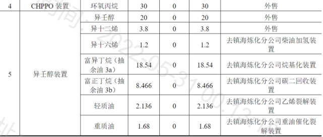 推动高端石化产品发展,镇海炼化拟投资113 亿建苯酚/丙酮,po,丙烯腈
