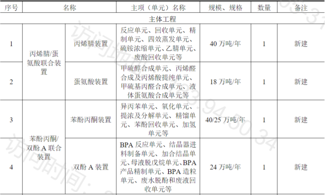 推动高端石化产品发展,镇海炼化拟投资113 亿建苯酚/丙酮,po,丙烯腈
